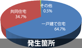 発生箇所グラフ