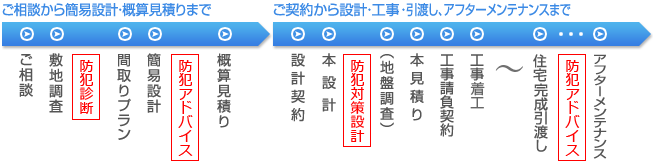 防犯対策住宅の流れ図