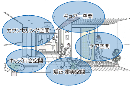 キュアー空間　ケア空間　カウンセリング空間　矯正・審美空間・キッズ待合空間
