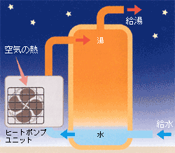 ヒートポンプ式エコキュート画像