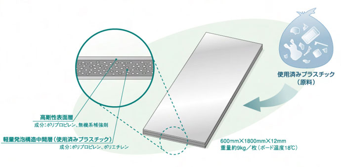 NFボード