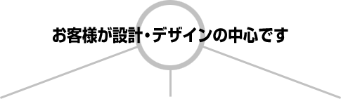 お客様が設計・デザインの中心です