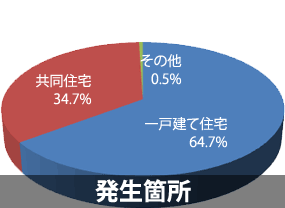 発生箇所