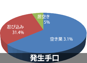 発生手口