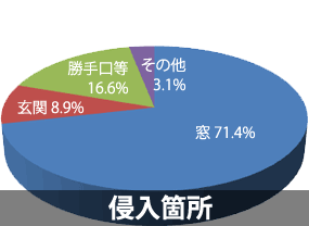 侵入箇所