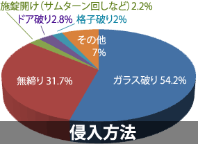 侵入方法